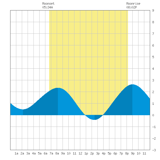 Ocean Reef Harbor tide chart for Saturday, July 20, 2024