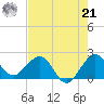 Ocean Reef Harbor tide chart for Sunday, July 21, 2024