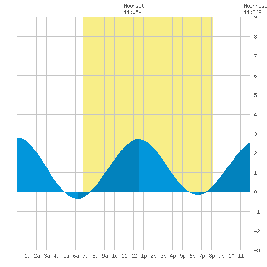 Ocean Reef Harbor tide chart for Thursday, July 25, 2024
