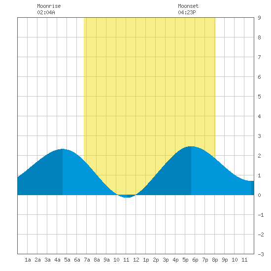 Ocean Reef Harbor tide chart for Tuesday, July 30, 2024