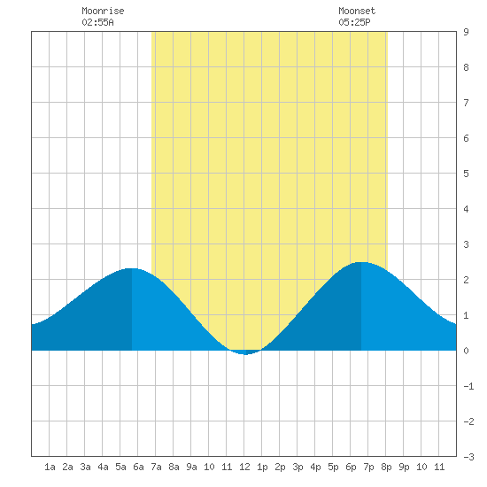 Ocean Reef Harbor tide chart for Wednesday, July 31, 2024