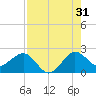 Ocean Reef Harbor tide chart for Wednesday, July 31, 2024
