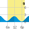 Ocean Reef Harbor tide chart for Tuesday, July 9, 2024