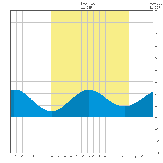 Ocean Reef Harbor tide chart for Saturday, August 10, 2024
