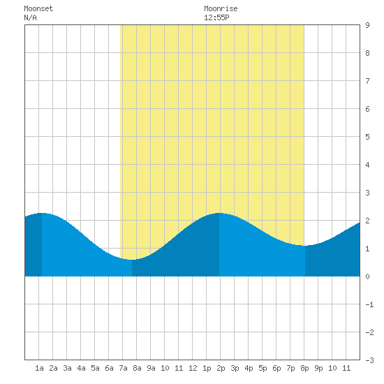 Ocean Reef Harbor tide chart for Sunday, August 11, 2024