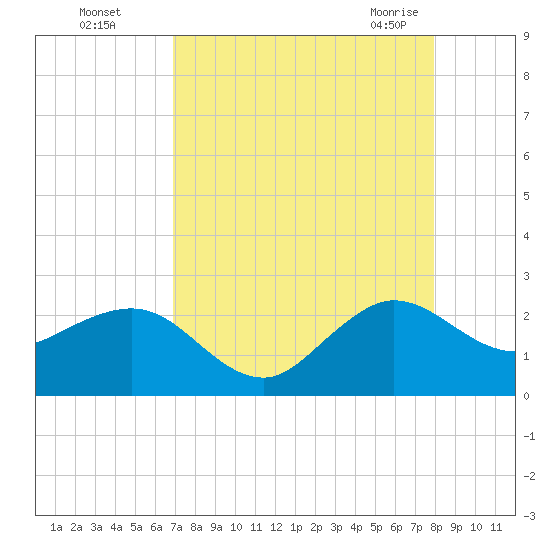 Ocean Reef Harbor tide chart for Thursday, August 15, 2024