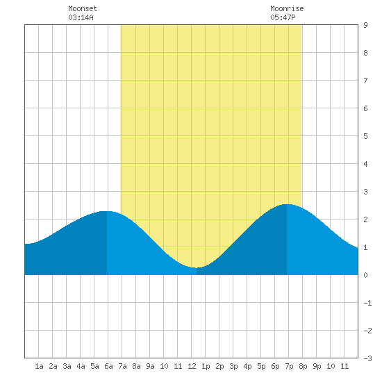 Ocean Reef Harbor tide chart for Friday, August 16, 2024