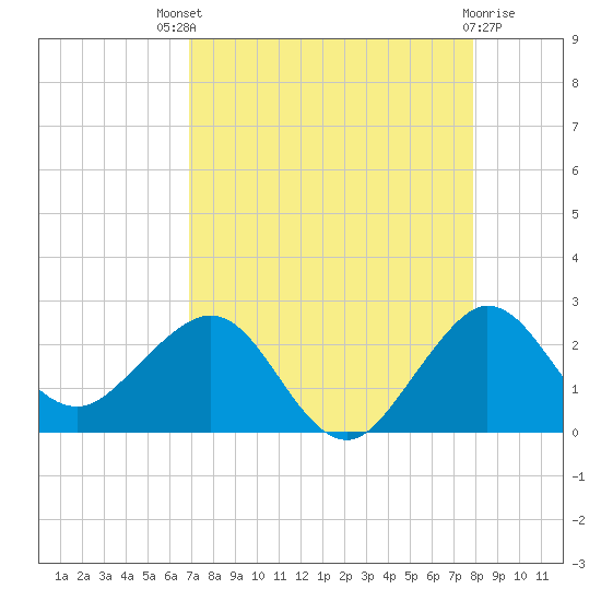 Ocean Reef Harbor tide chart for Sunday, August 18, 2024