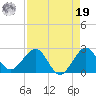 Ocean Reef Harbor tide chart for Monday, August 19, 2024