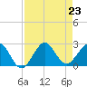 Ocean Reef Harbor tide chart for Friday, August 23, 2024