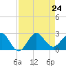 Ocean Reef Harbor tide chart for Saturday, August 24, 2024