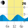 Ocean Reef Harbor tide chart for Monday, August 26, 2024