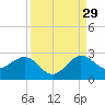 Ocean Reef Harbor tide chart for Thursday, August 29, 2024