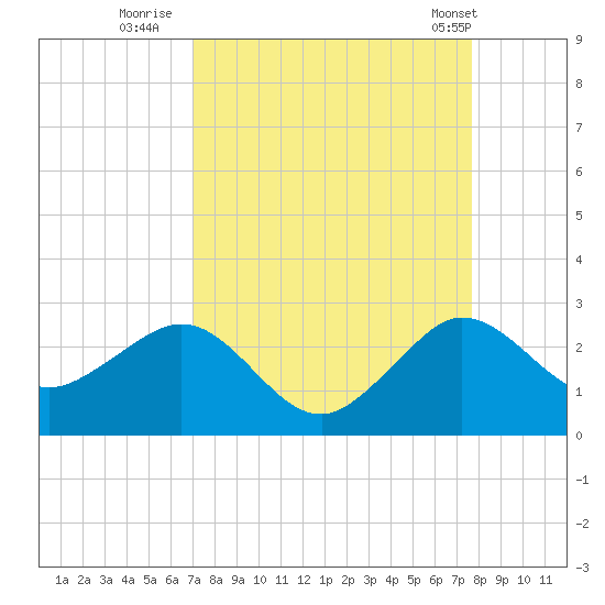 Ocean Reef Harbor tide chart for Friday, August 30, 2024