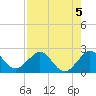 Ocean Reef Harbor tide chart for Monday, August 5, 2024