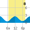Ocean Reef Harbor tide chart for Thursday, August 8, 2024