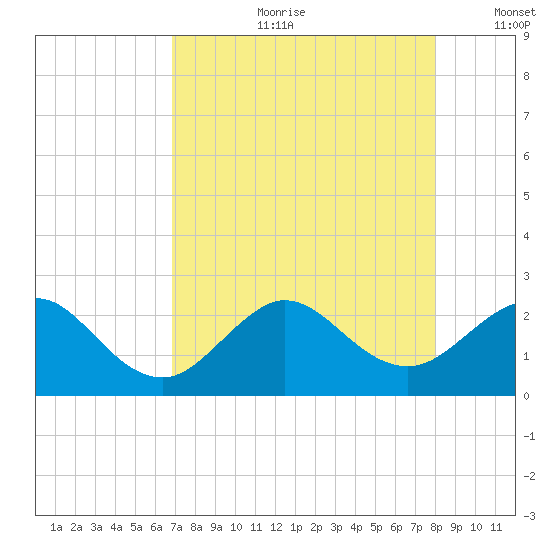 Ocean Reef Harbor tide chart for Friday, August 9, 2024