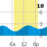 Ocean Reef Harbor tide chart for Tuesday, September 10, 2024