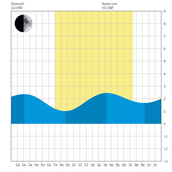 Ocean Reef Harbor tide chart for Wednesday, September 11, 2024