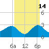 Ocean Reef Harbor tide chart for Saturday, September 14, 2024