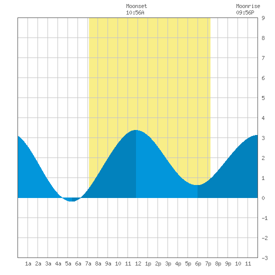 Ocean Reef Harbor tide chart for Saturday, September 21, 2024