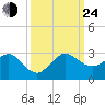 Ocean Reef Harbor tide chart for Tuesday, September 24, 2024
