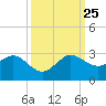 Ocean Reef Harbor tide chart for Wednesday, September 25, 2024