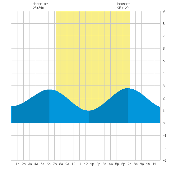Ocean Reef Harbor tide chart for Saturday, September 28, 2024