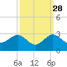 Ocean Reef Harbor tide chart for Saturday, September 28, 2024