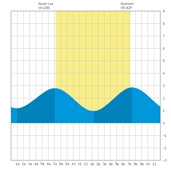 Ocean Reef Harbor tide chart for Sunday, September 29, 2024