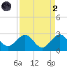 Ocean Reef Harbor tide chart for Monday, September 2, 2024