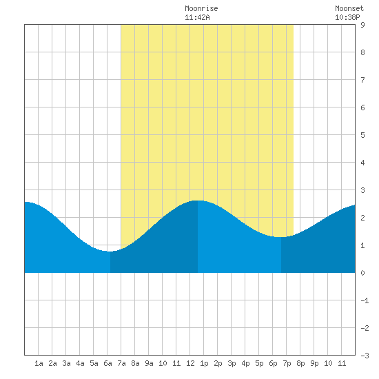 Ocean Reef Harbor tide chart for Sunday, September 8, 2024