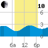 Ocean Reef Harbor tide chart for Thursday, October 10, 2024