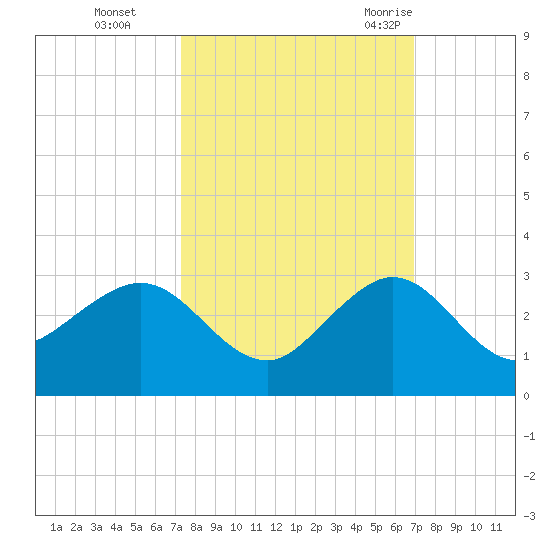 Ocean Reef Harbor tide chart for Sunday, October 13, 2024
