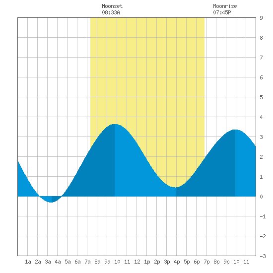 Ocean Reef Harbor tide chart for Friday, October 18, 2024