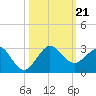 Ocean Reef Harbor tide chart for Monday, October 21, 2024