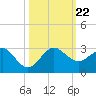 Ocean Reef Harbor tide chart for Tuesday, October 22, 2024
