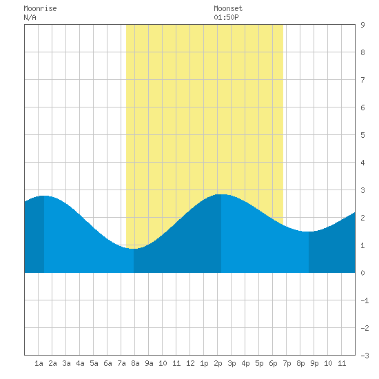 Ocean Reef Harbor tide chart for Wednesday, October 23, 2024