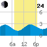 Ocean Reef Harbor tide chart for Thursday, October 24, 2024