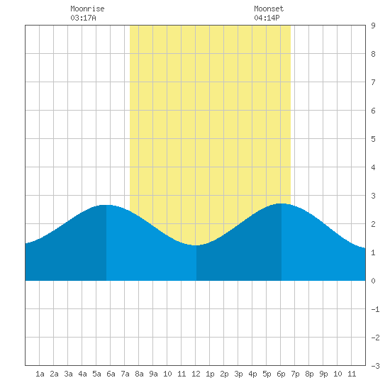 Ocean Reef Harbor tide chart for Sunday, October 27, 2024