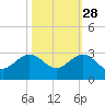 Ocean Reef Harbor tide chart for Monday, October 28, 2024