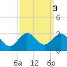 Ocean Reef Harbor tide chart for Thursday, October 3, 2024