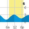 Ocean Reef Harbor tide chart for Sunday, October 6, 2024