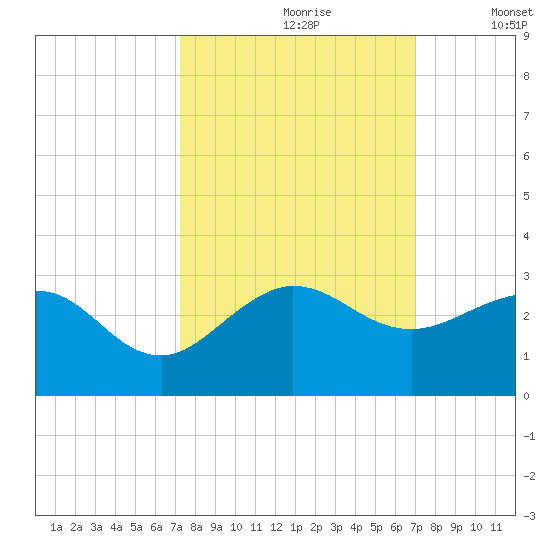 Ocean Reef Harbor tide chart for Tuesday, October 8, 2024