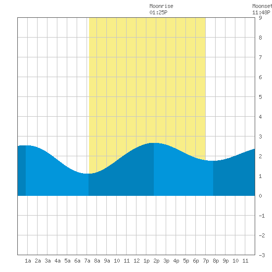 Ocean Reef Harbor tide chart for Wednesday, October 9, 2024