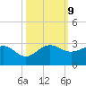 Ocean Reef Harbor tide chart for Wednesday, October 9, 2024
