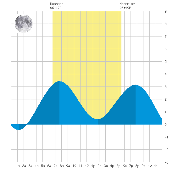 Ocean Reef Harbor tide chart for Friday, November 15, 2024