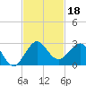 Ocean Reef Harbor tide chart for Monday, November 18, 2024