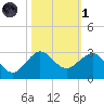 Ocean Reef Harbor tide chart for Friday, November 1, 2024