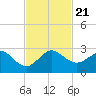 Ocean Reef Harbor tide chart for Thursday, November 21, 2024